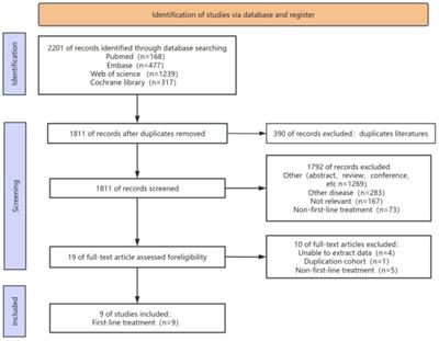 Efficacy and safety of PD-1/L1 inhibitors as first-line therapy for metastatic colorectal cancer: a meta-analysis